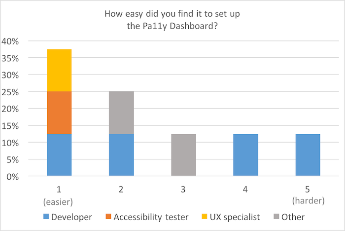 Bar chart, scale of 1 (easier) to 5 (harder): How easy did you find it to set up the Pa11y dashboard? 35% found it easy, with numbers decreasing towards the harder end of the scale.
