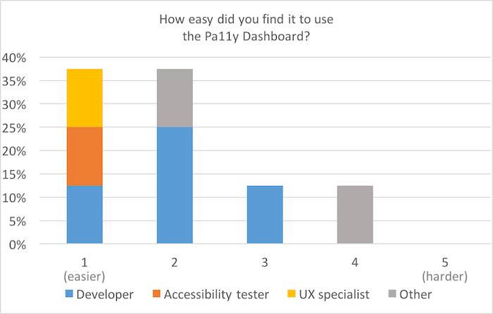Bar chart, scale of 1 (easier) to 5 (harder): How easy did you find it to use the Pa11y Dashboard? around 35% each for 1 and 2; around 10% for 3 and 4;